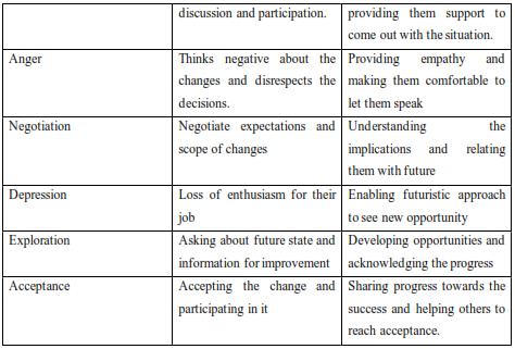 tabular representation of the phases of an employee during organizational change