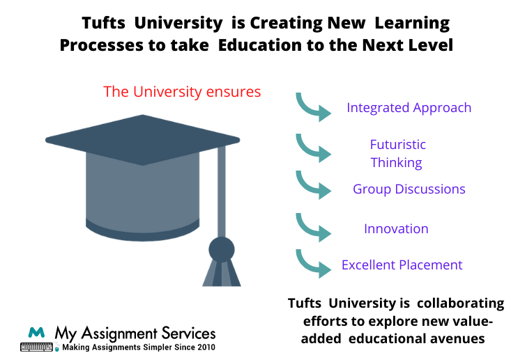 Tufts University Learning Processes