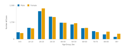 This graph shows the number of cases that are confirmed for the females and males according to age since late January 2020.