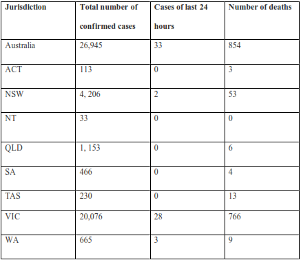 the table shows number of covid cases in all the states of Australia from 22nd January to 22nd September 2020