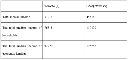 Income comparison of communities living in Toronto and Georgetown