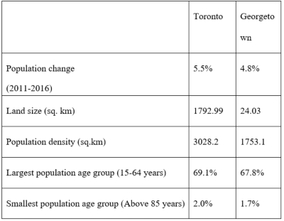 Population density comparison of communities living in Toronto and Georgetown