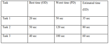 table represents the average between best time and worst time
