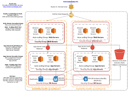 Flow Chart of AWS Architecture Solution for Start-UP