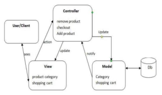 Flow chart of MVC Diagram of Online Shop