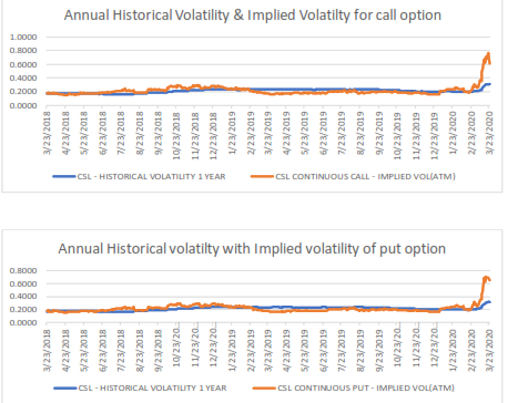 graph representing Annual Historical Volatility and Implied Volatility