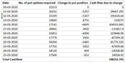 Table representing put options required, change in put position and cash flow due to change