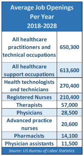table represents Job opening in healthcare sector 