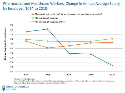graph represents Change in average salary of pharmacists and healthcare workers (2014-2018)