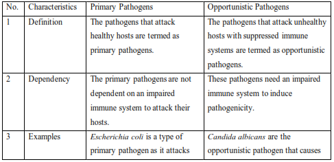 how opportunistic pathogens differ from primary pathogens