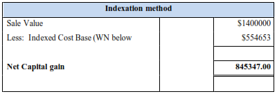 table shows Alex's Net Capital Gain as Per the Indexation Method