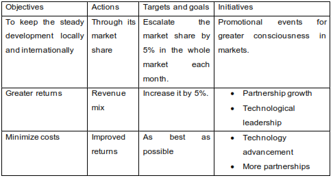 table shows financial strategies of erroyl