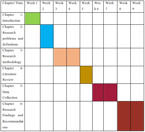 table shows The Gantt Chart for this research work 