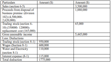 table shows Calculation of Assessable Income Of BFF