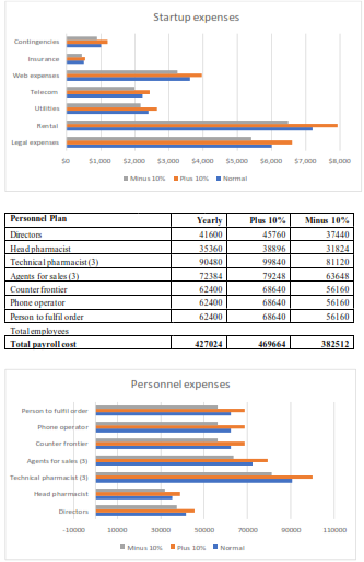 table and graphs shows startup and personal expenses