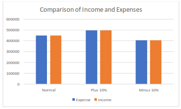 graph shows Comparison of Income and Expenses