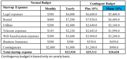 table shows Normal Budget and Contingent Budget 