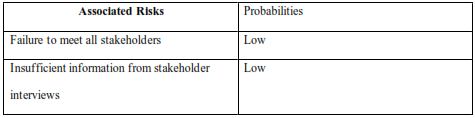 table shows Risks associated with the project and probabilities 