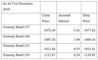 Table shows Clean price and dirty price of 4 bonds