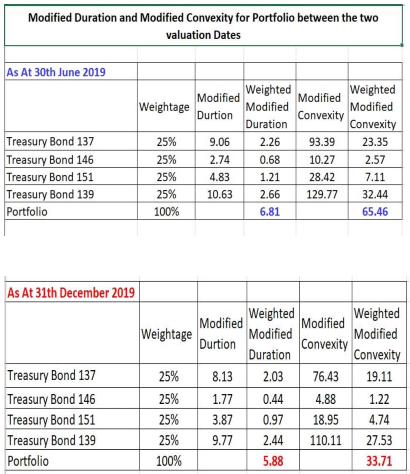 table shows Modified duration and convexity between 2 valuation dates