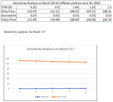 Table shows Sensitivity analysis for Bond 126 & 137