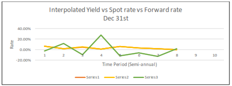graph shows Interpolated Yield vs Spot rate vs Forward rate for Dec 31st