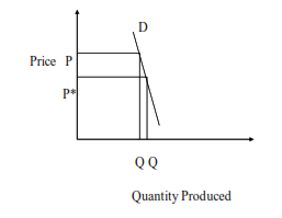 graph shows price vs quantity produced