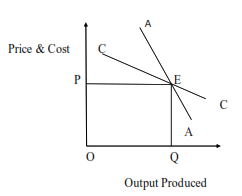 graph shows Price &cost vs Output Produced