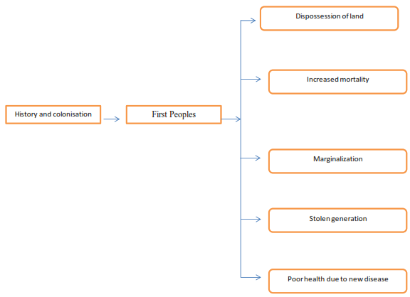 image shows flow chart of concept map