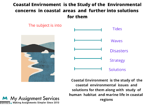 Coastal Environment