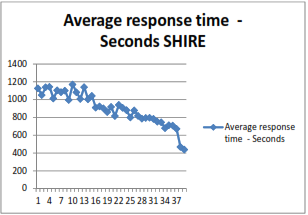 graph shows Average response time (seconds) for City and Shire areas