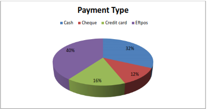 bar graph shows payment type
