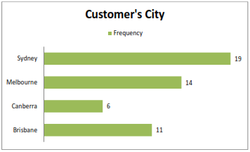 graph shows customer's city