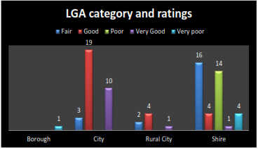 graph shows  LGA category and customer ratings 