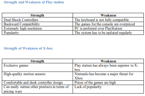 tables shows Strength and Weakness of Play station and X-box