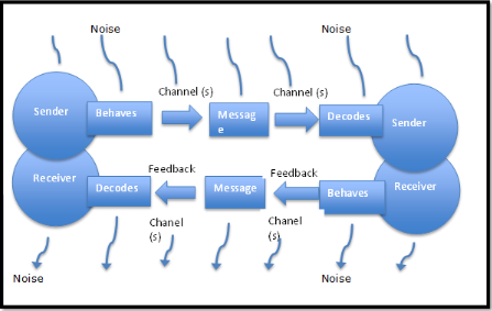 image shows Transitional model of communication