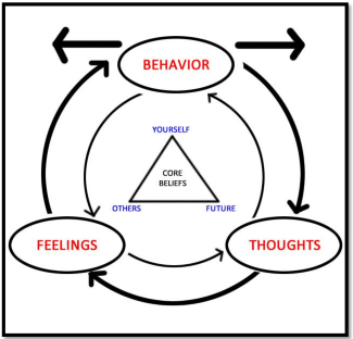 diagram illustrates Cognitive Behavioural Theory