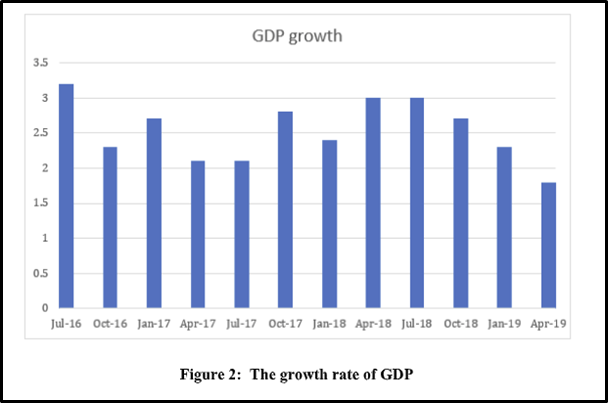 ECON910 GDP growth