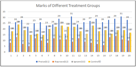 graph shows Marks of Different Treatment Groups