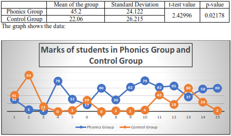 table shows Marks of students in Phonics Group and Control Group