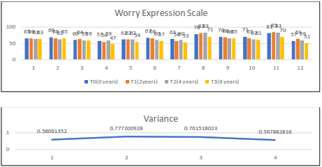 graph shows Worry Expression Scale