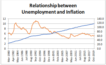 graph shows Relationship between Unemployment and Inflation