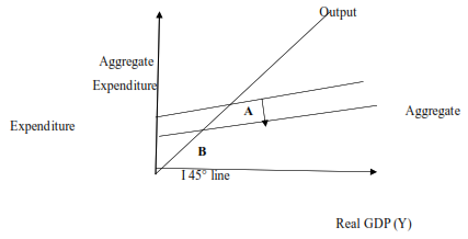 diagram illustrates The expenditure-output model 
