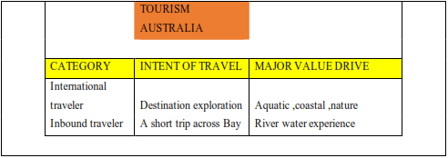 table shows Tourism ecosystem of Australia