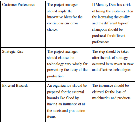 table shows various risks which can be envisaged for the Morning Dew Company
