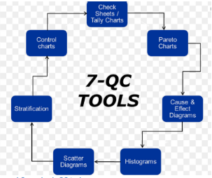 figure illustrates Seven basic QC tools