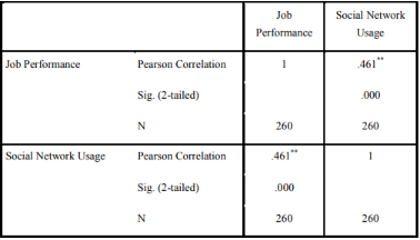table shows Correlation between social media usage and job performance