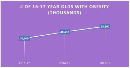 graph shows The rate of obesity is increasing among Adult children