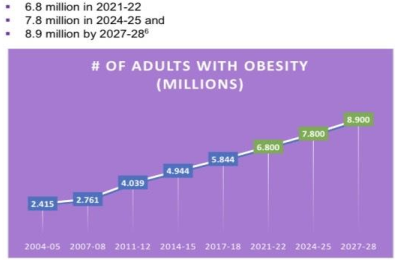 Graph predicting increased obesity and overweight