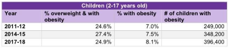 table shows Obesity among Children’s